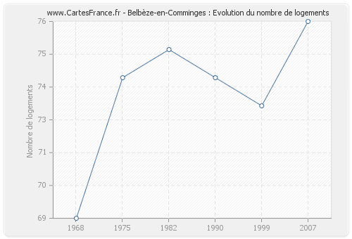 Belbèze-en-Comminges : Evolution du nombre de logements