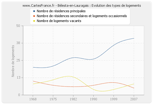 Bélesta-en-Lauragais : Evolution des types de logements