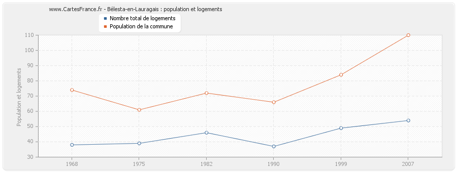 Bélesta-en-Lauragais : population et logements