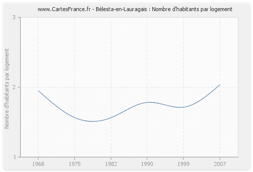 Bélesta-en-Lauragais : Nombre d'habitants par logement