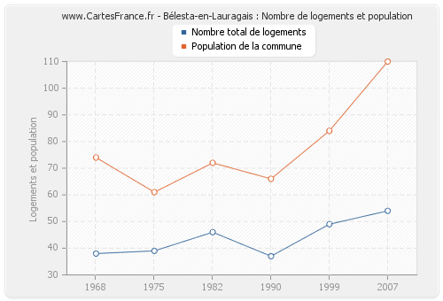 Bélesta-en-Lauragais : Nombre de logements et population