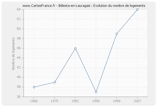 Bélesta-en-Lauragais : Evolution du nombre de logements