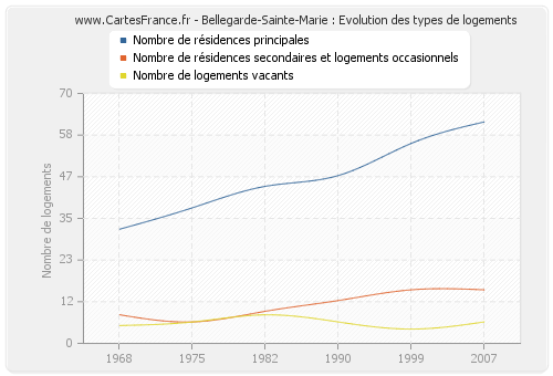 Bellegarde-Sainte-Marie : Evolution des types de logements