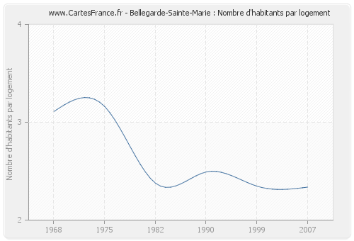 Bellegarde-Sainte-Marie : Nombre d'habitants par logement