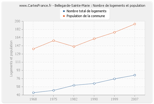 Bellegarde-Sainte-Marie : Nombre de logements et population