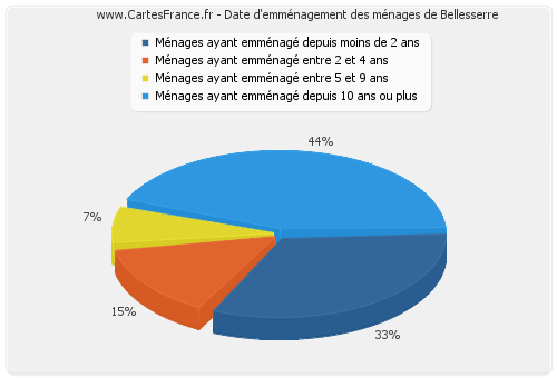 Date d'emménagement des ménages de Bellesserre