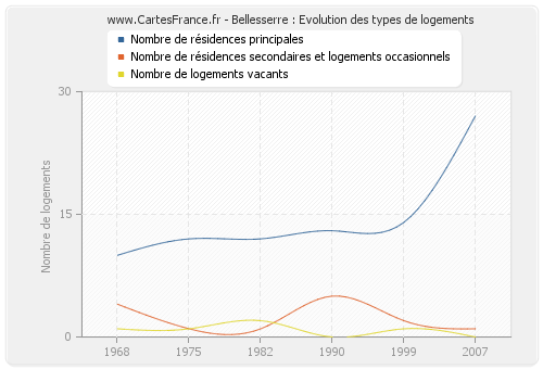 Bellesserre : Evolution des types de logements