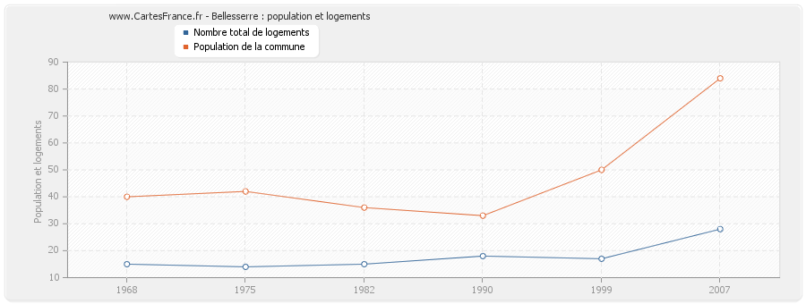 Bellesserre : population et logements