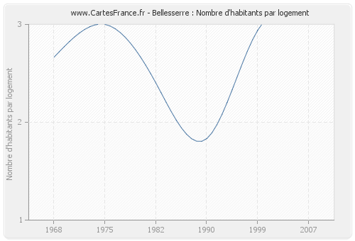 Bellesserre : Nombre d'habitants par logement