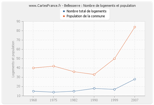 Bellesserre : Nombre de logements et population