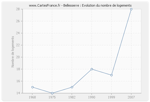 Bellesserre : Evolution du nombre de logements