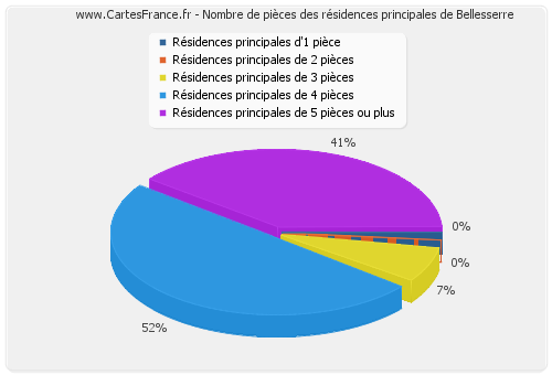 Nombre de pièces des résidences principales de Bellesserre