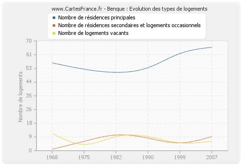 Benque : Evolution des types de logements