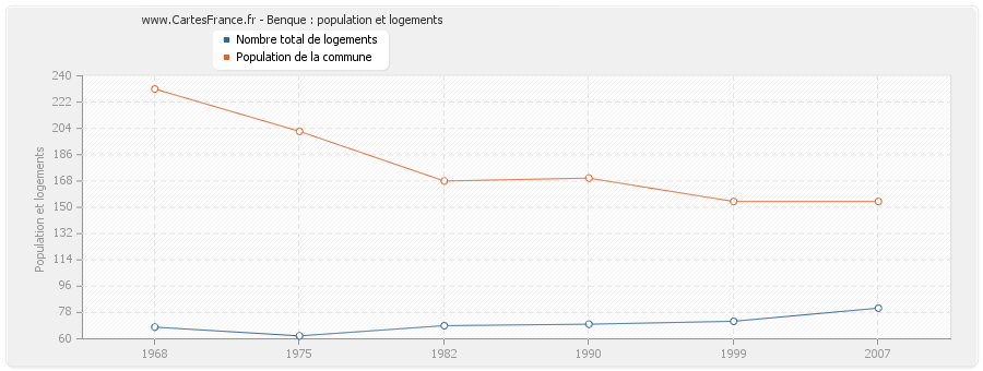 Benque : population et logements