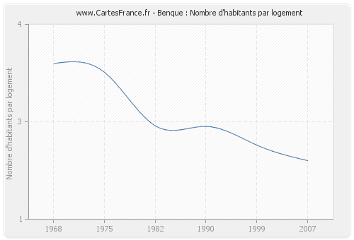 Benque : Nombre d'habitants par logement