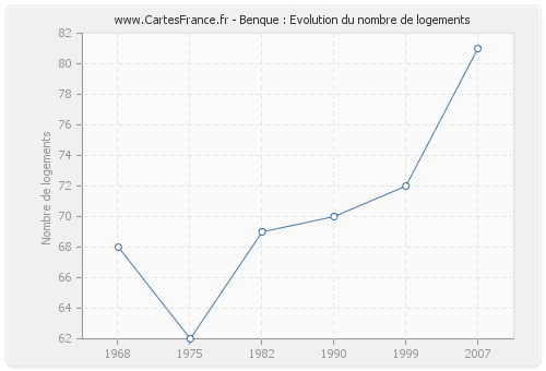 Benque : Evolution du nombre de logements