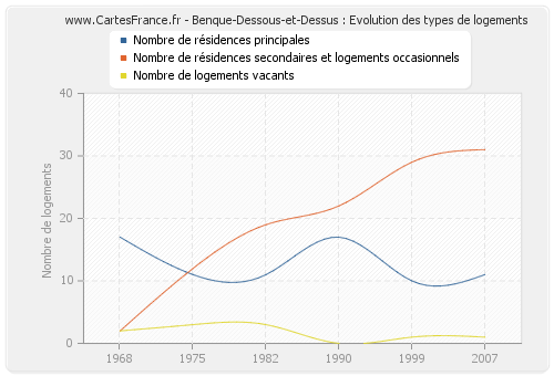 Benque-Dessous-et-Dessus : Evolution des types de logements