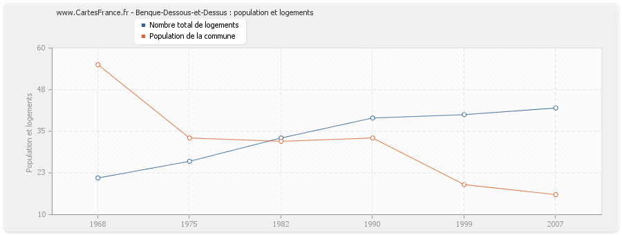 Benque-Dessous-et-Dessus : population et logements