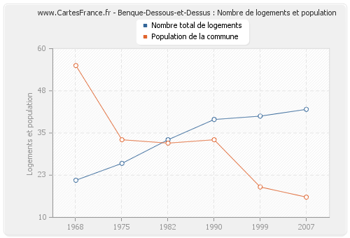 Benque-Dessous-et-Dessus : Nombre de logements et population