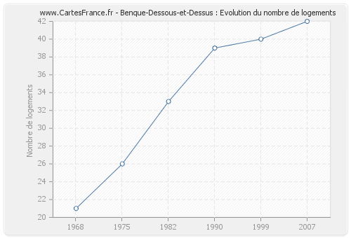 Benque-Dessous-et-Dessus : Evolution du nombre de logements