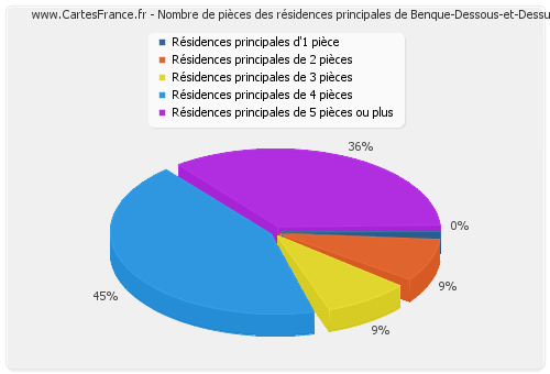 Nombre de pièces des résidences principales de Benque-Dessous-et-Dessus