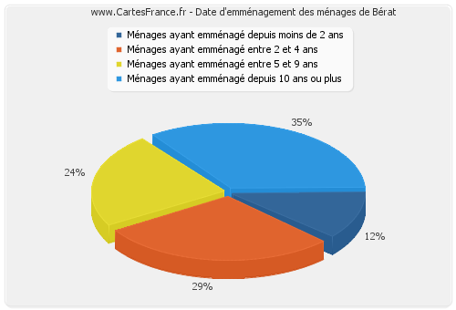 Date d'emménagement des ménages de Bérat