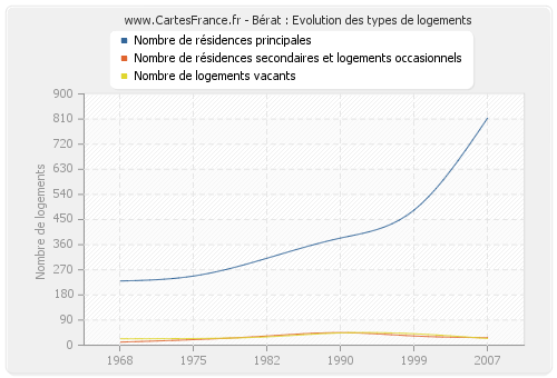 Bérat : Evolution des types de logements