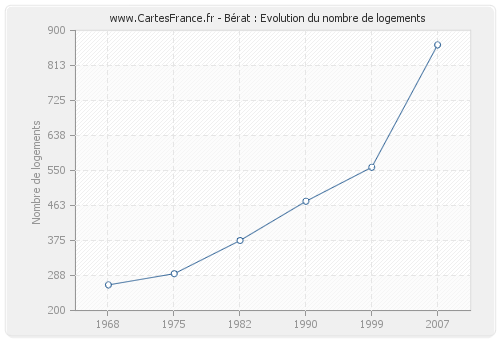 Bérat : Evolution du nombre de logements