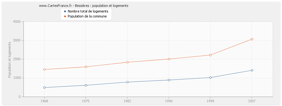 Bessières : population et logements