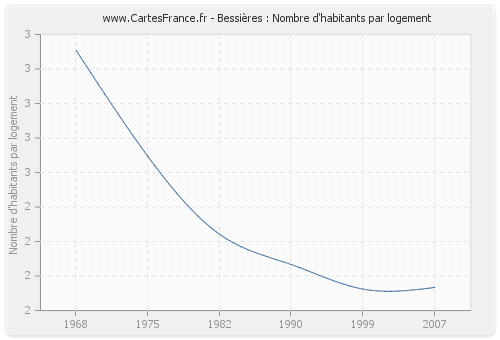 Bessières : Nombre d'habitants par logement