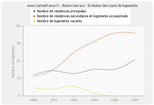 Bezins-Garraux : Evolution des types de logements