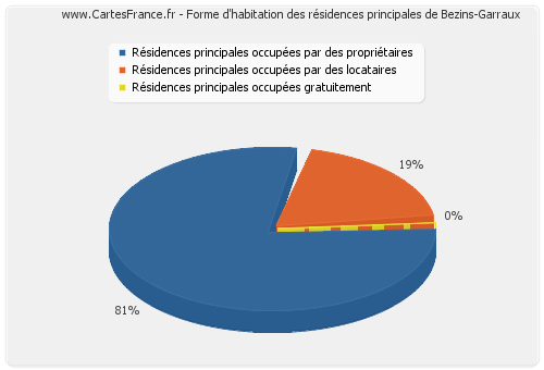 Forme d'habitation des résidences principales de Bezins-Garraux