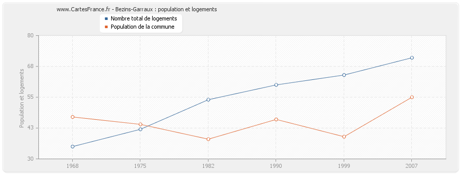 Bezins-Garraux : population et logements