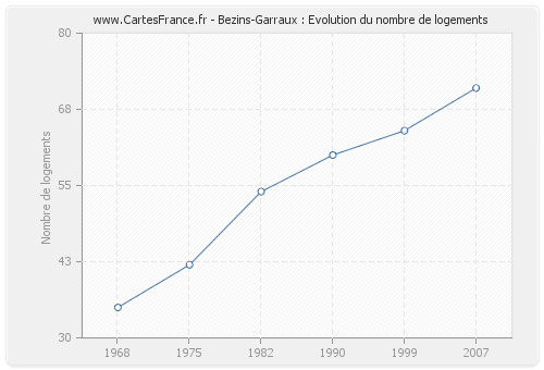 Bezins-Garraux : Evolution du nombre de logements