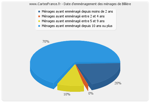 Date d'emménagement des ménages de Billière