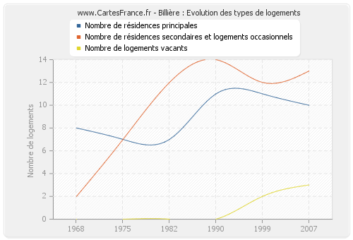 Billière : Evolution des types de logements