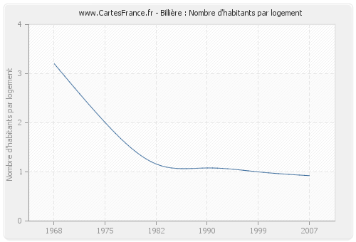 Billière : Nombre d'habitants par logement