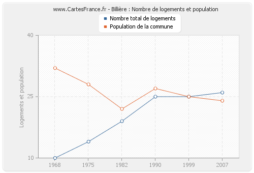 Billière : Nombre de logements et population