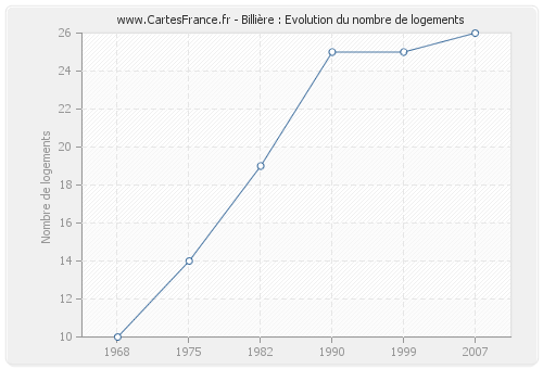 Billière : Evolution du nombre de logements