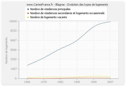 Blagnac : Evolution des types de logements