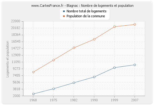 Blagnac : Nombre de logements et population