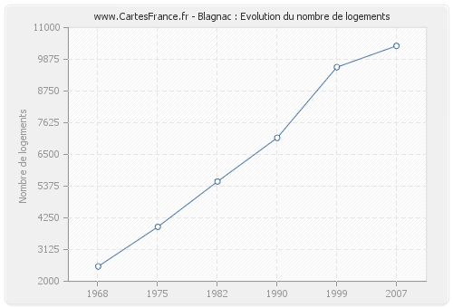 Blagnac : Evolution du nombre de logements