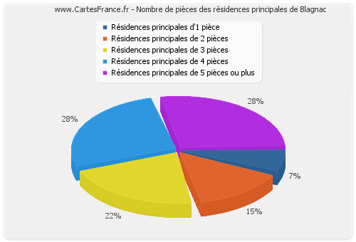 Nombre de pièces des résidences principales de Blagnac