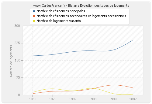 Blajan : Evolution des types de logements