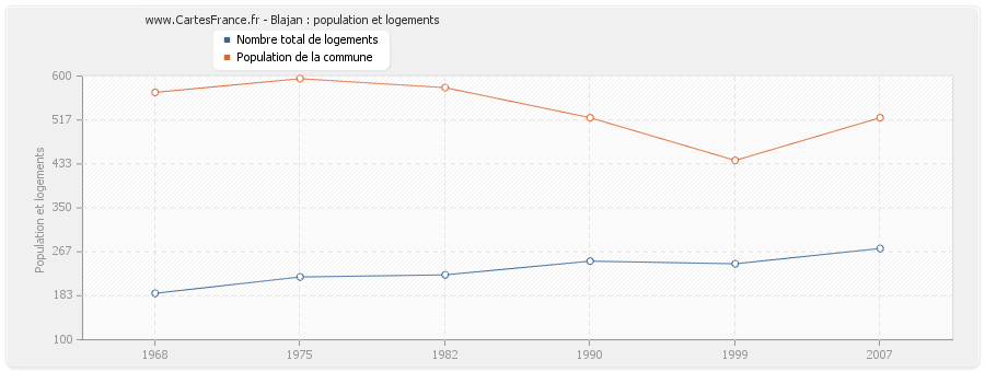 Blajan : population et logements