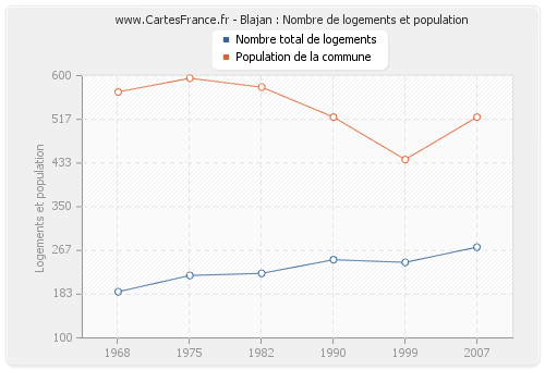 Blajan : Nombre de logements et population