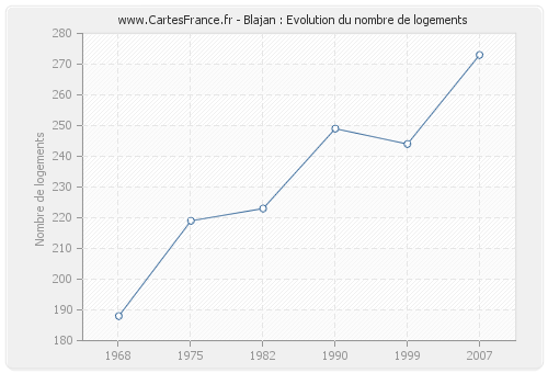 Blajan : Evolution du nombre de logements