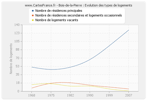 Bois-de-la-Pierre : Evolution des types de logements