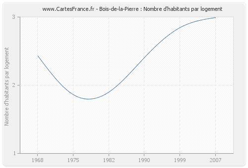 Bois-de-la-Pierre : Nombre d'habitants par logement