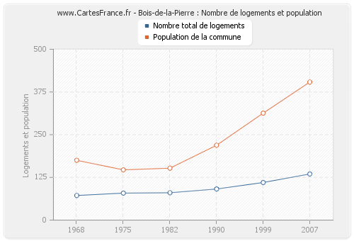 Bois-de-la-Pierre : Nombre de logements et population
